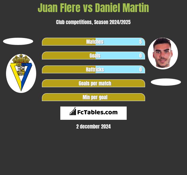 Juan Flere vs Daniel Martin h2h player stats