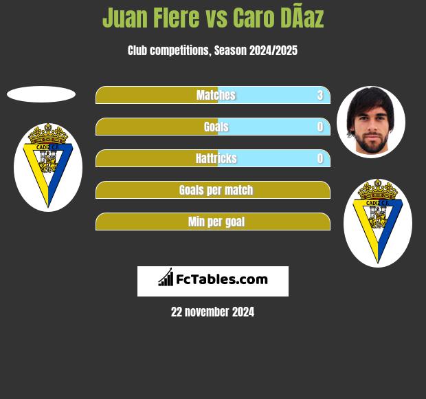 Juan Flere vs Caro DÃ­az h2h player stats