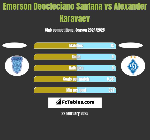 Emerson Deocleciano Santana vs Alexander Karavaev h2h player stats