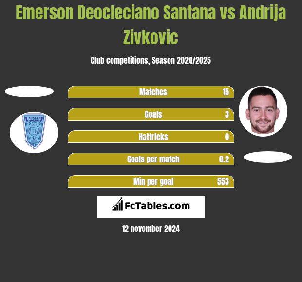 Emerson Deocleciano Santana vs Andrija Zivković h2h player stats