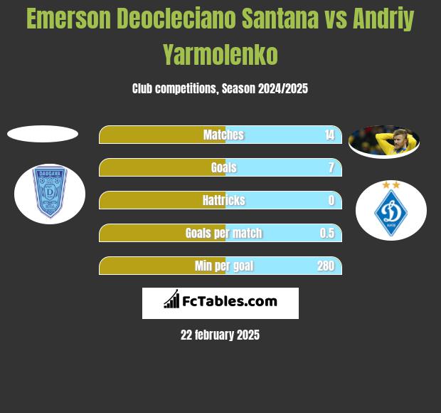 Emerson Deocleciano Santana vs Andriy Yarmolenko h2h player stats