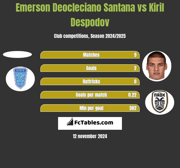 Emerson Deocleciano Santana vs Kiril Despodov h2h player stats