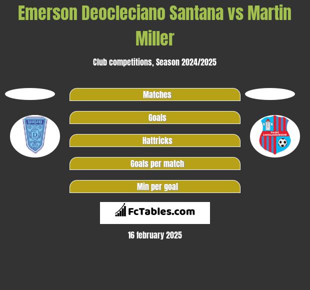 Emerson Deocleciano Santana vs Martin Miller h2h player stats