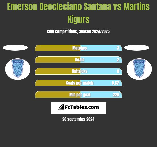 Emerson Deocleciano Santana vs Martins Kigurs h2h player stats