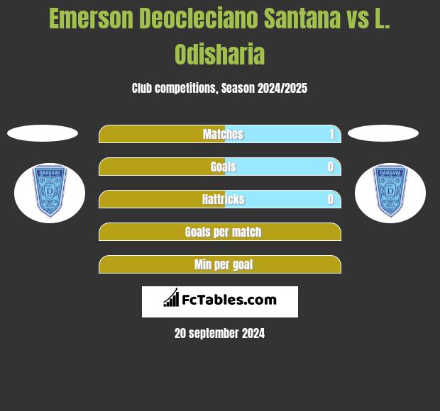 Emerson Deocleciano Santana vs L. Odisharia h2h player stats