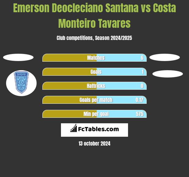 Emerson Deocleciano Santana vs Costa Monteiro Tavares h2h player stats