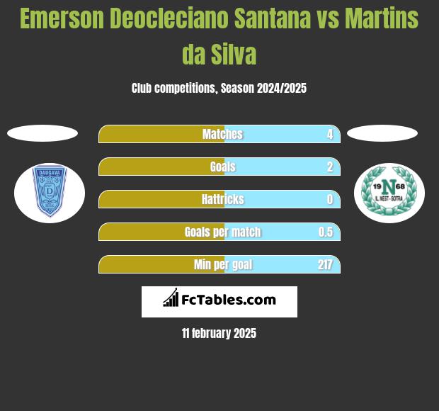 Emerson Deocleciano Santana vs Martins da Silva h2h player stats