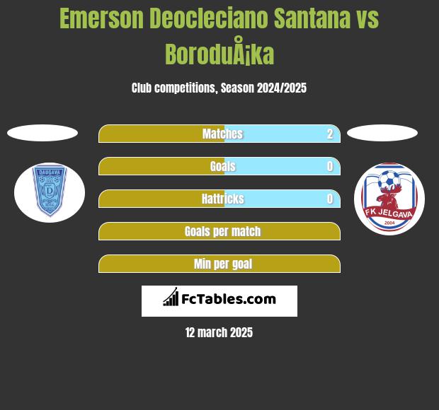 Emerson Deocleciano Santana vs BoroduÅ¡ka h2h player stats