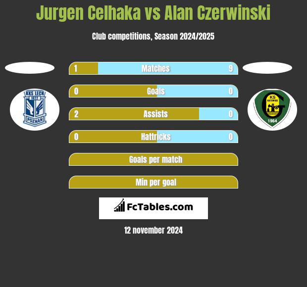 Jurgen Celhaka vs Alan Czerwiński h2h player stats