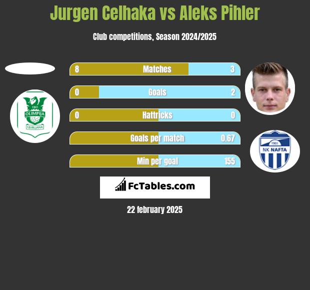 Jurgen Celhaka vs Aleks Pihler h2h player stats