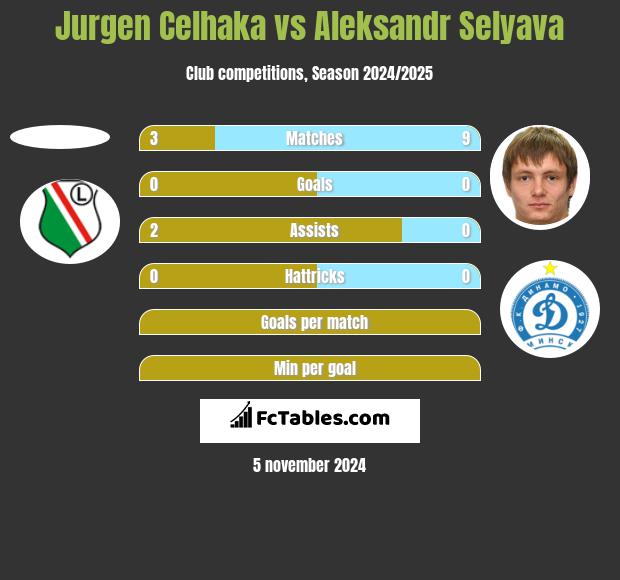 Jurgen Celhaka vs Aleksandr Selyava h2h player stats