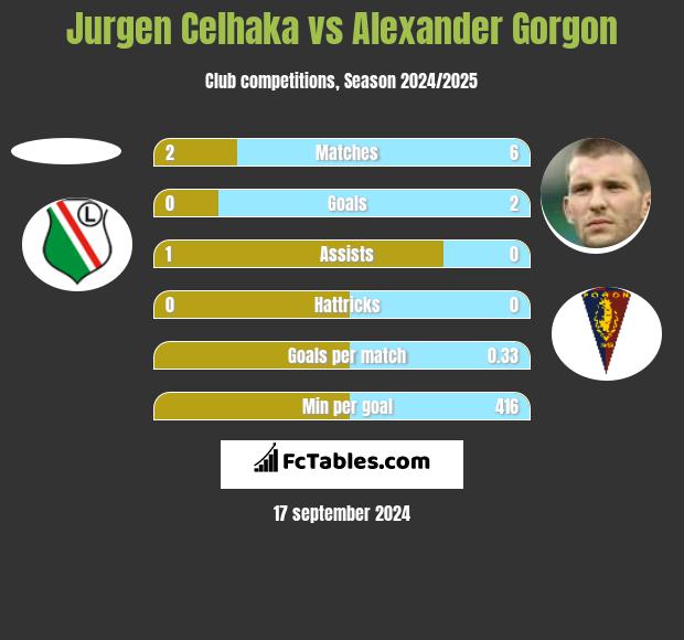 Jurgen Celhaka vs Alexander Gorgon h2h player stats