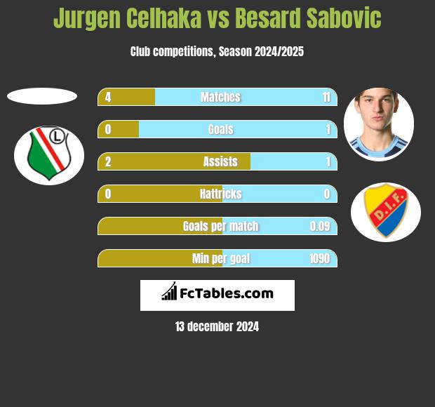 Jurgen Celhaka vs Besard Sabovic h2h player stats