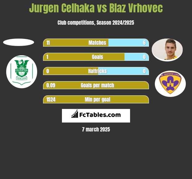 Jurgen Celhaka vs Blaz Vrhovec h2h player stats