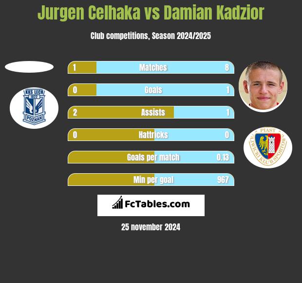 Jurgen Celhaka vs Damian Kądzior h2h player stats