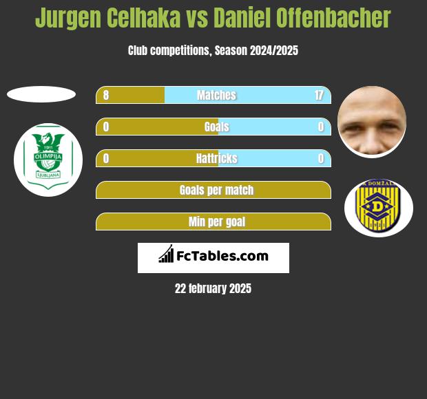 Jurgen Celhaka vs Daniel Offenbacher h2h player stats