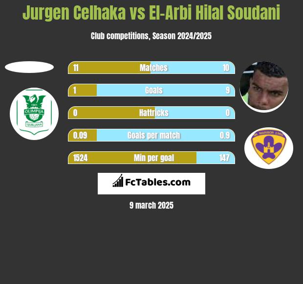 Jurgen Celhaka vs El-Arabi Soudani h2h player stats