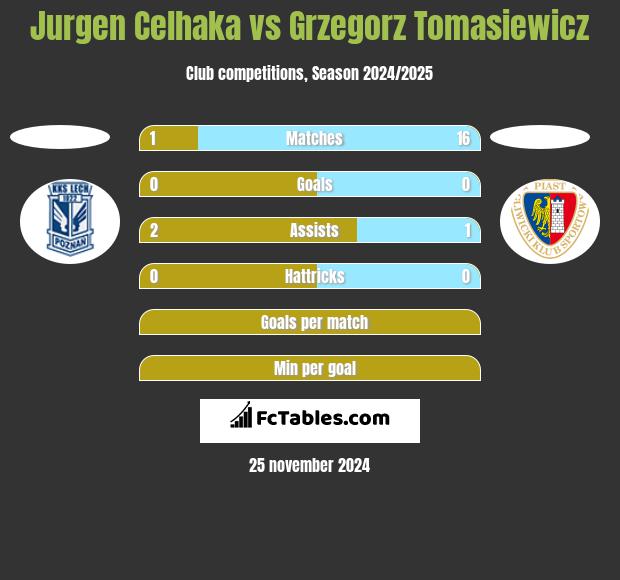 Jurgen Celhaka vs Grzegorz Tomasiewicz h2h player stats