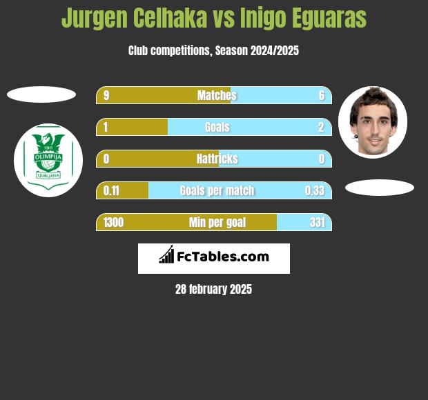 Jurgen Celhaka vs Inigo Eguaras h2h player stats