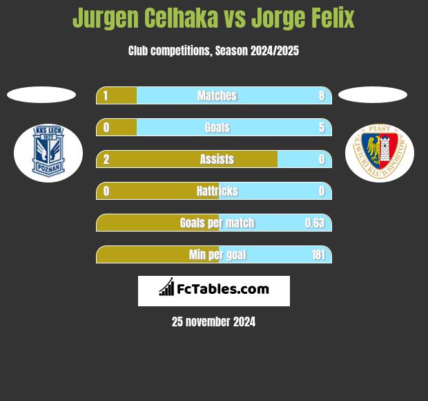 Jurgen Celhaka vs Jorge Felix h2h player stats