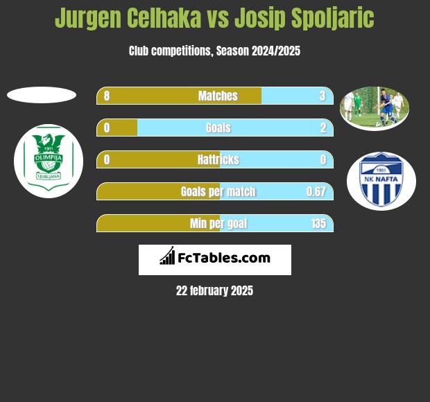 Jurgen Celhaka vs Josip Spoljaric h2h player stats