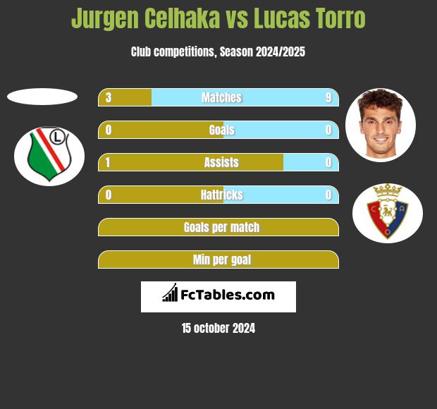 Jurgen Celhaka vs Lucas Torro h2h player stats