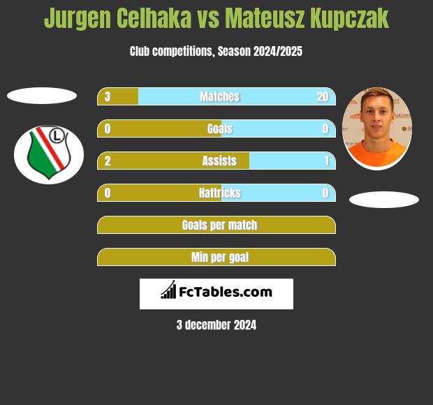 Jurgen Celhaka vs Mateusz Kupczak h2h player stats