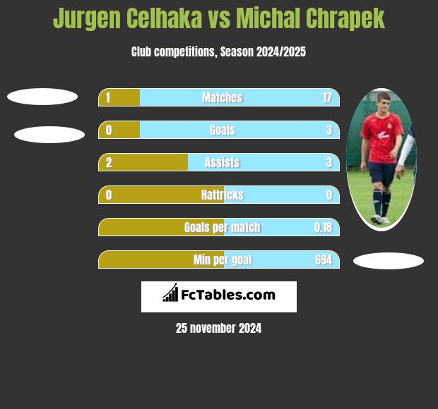 Jurgen Celhaka vs Michał Chrapek h2h player stats