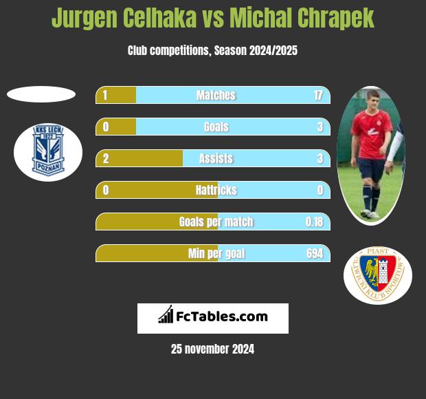 Jurgen Celhaka vs Michal Chrapek h2h player stats