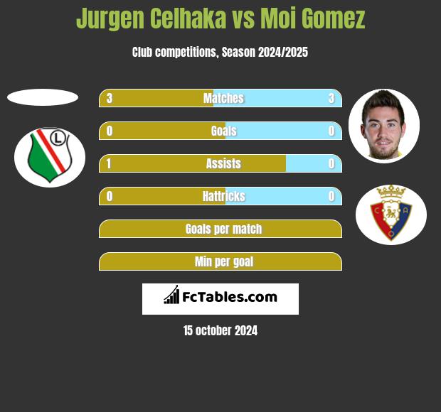 Jurgen Celhaka vs Moi Gomez h2h player stats