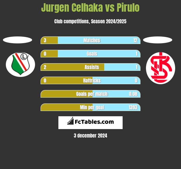 Jurgen Celhaka vs Pirulo h2h player stats