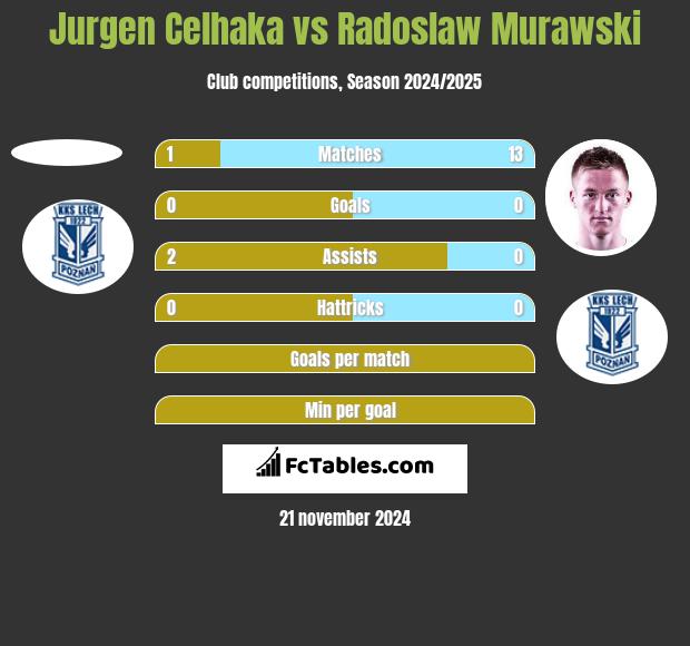 Jurgen Celhaka vs Radoslaw Murawski h2h player stats