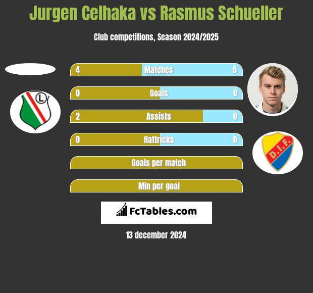 Jurgen Celhaka vs Rasmus Schueller h2h player stats