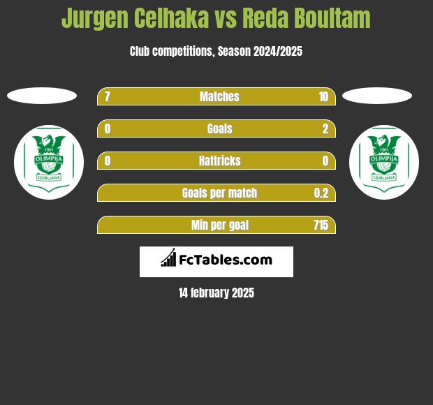 Jurgen Celhaka vs Reda Boultam h2h player stats