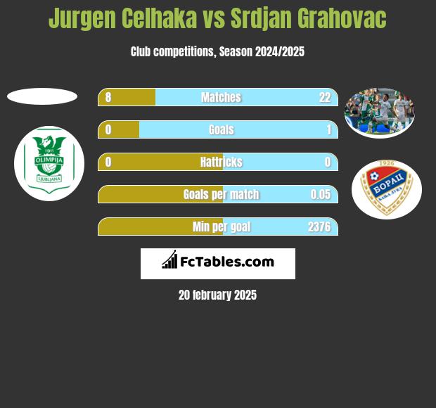 Jurgen Celhaka vs Srdjan Grahovac h2h player stats