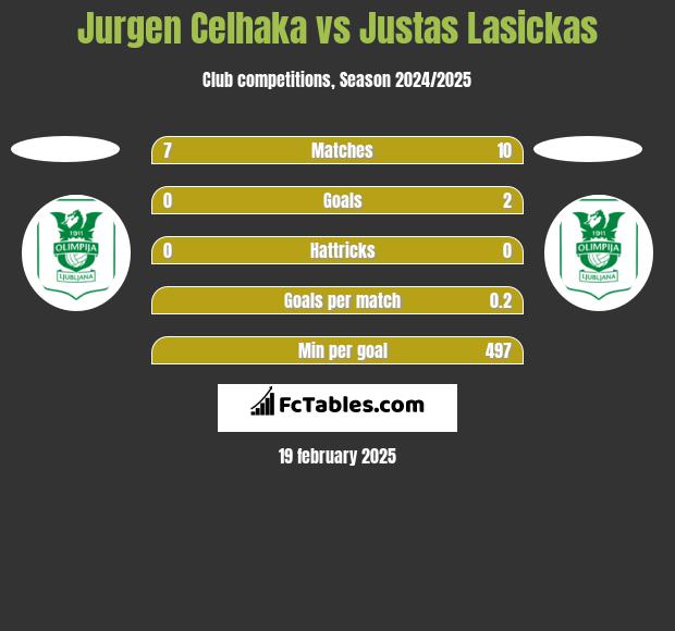 Jurgen Celhaka vs Justas Lasickas h2h player stats