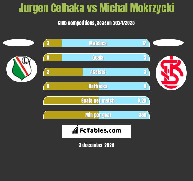 Jurgen Celhaka vs Michal Mokrzycki h2h player stats