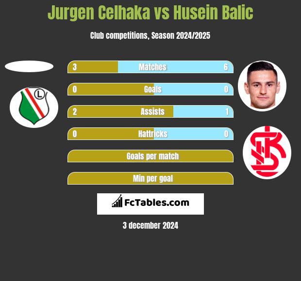 Jurgen Celhaka vs Husein Balic h2h player stats