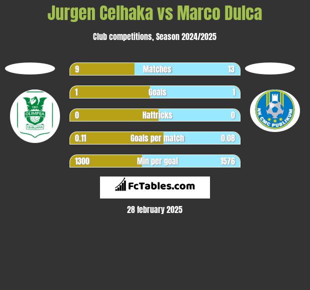 Jurgen Celhaka vs Marco Dulca h2h player stats