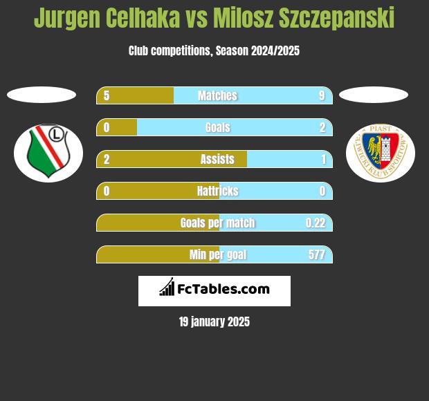 Jurgen Celhaka vs Milosz Szczepanski h2h player stats