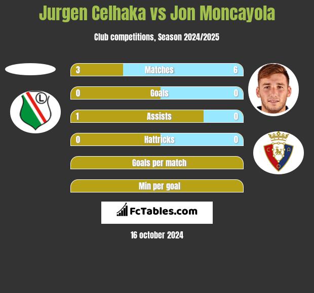 Jurgen Celhaka vs Jon Moncayola h2h player stats