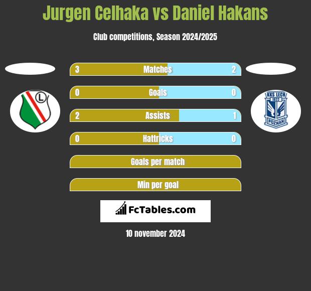 Jurgen Celhaka vs Daniel Hakans h2h player stats