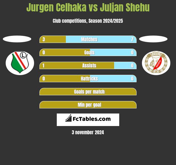 Jurgen Celhaka vs Juljan Shehu h2h player stats