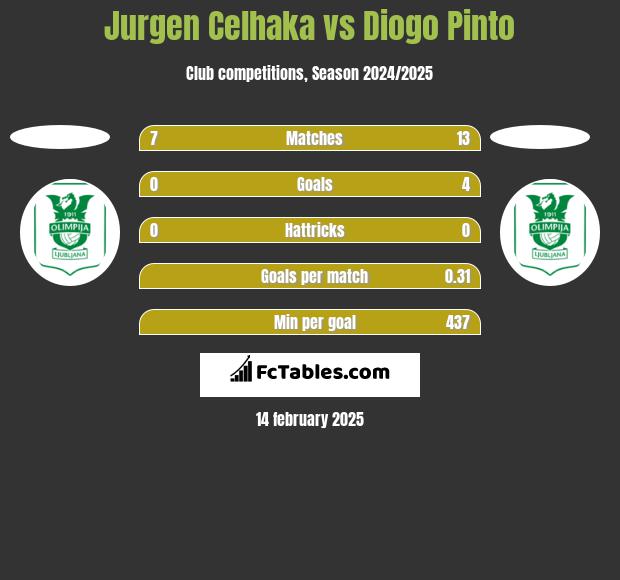 Jurgen Celhaka vs Diogo Pinto h2h player stats