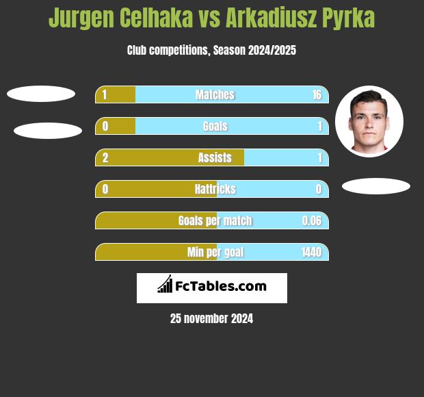 Jurgen Celhaka vs Arkadiusz Pyrka h2h player stats