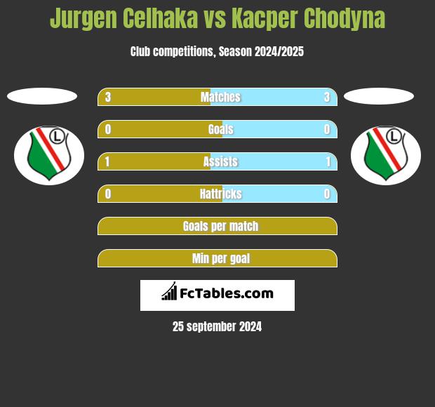 Jurgen Celhaka vs Kacper Chodyna h2h player stats