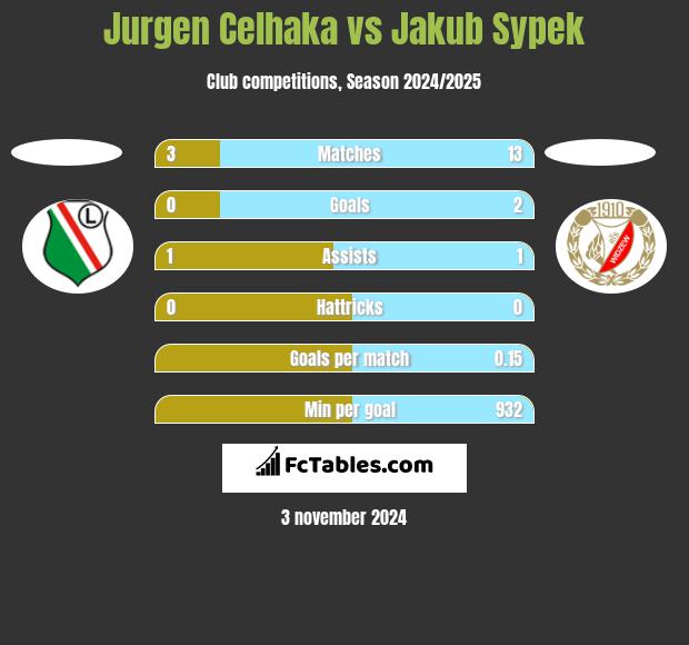 Jurgen Celhaka vs Jakub Sypek h2h player stats