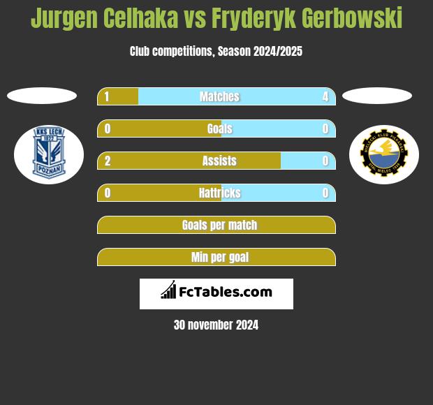 Jurgen Celhaka vs Fryderyk Gerbowski h2h player stats