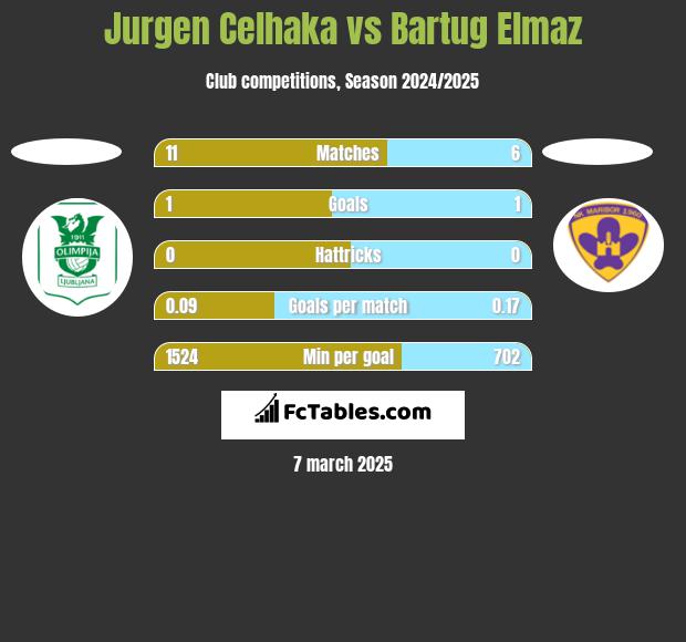 Jurgen Celhaka vs Bartug Elmaz h2h player stats