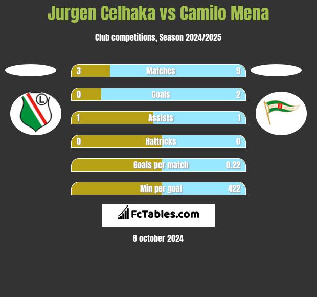 Jurgen Celhaka vs Camilo Mena h2h player stats